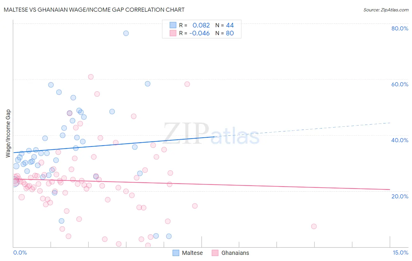 Maltese vs Ghanaian Wage/Income Gap