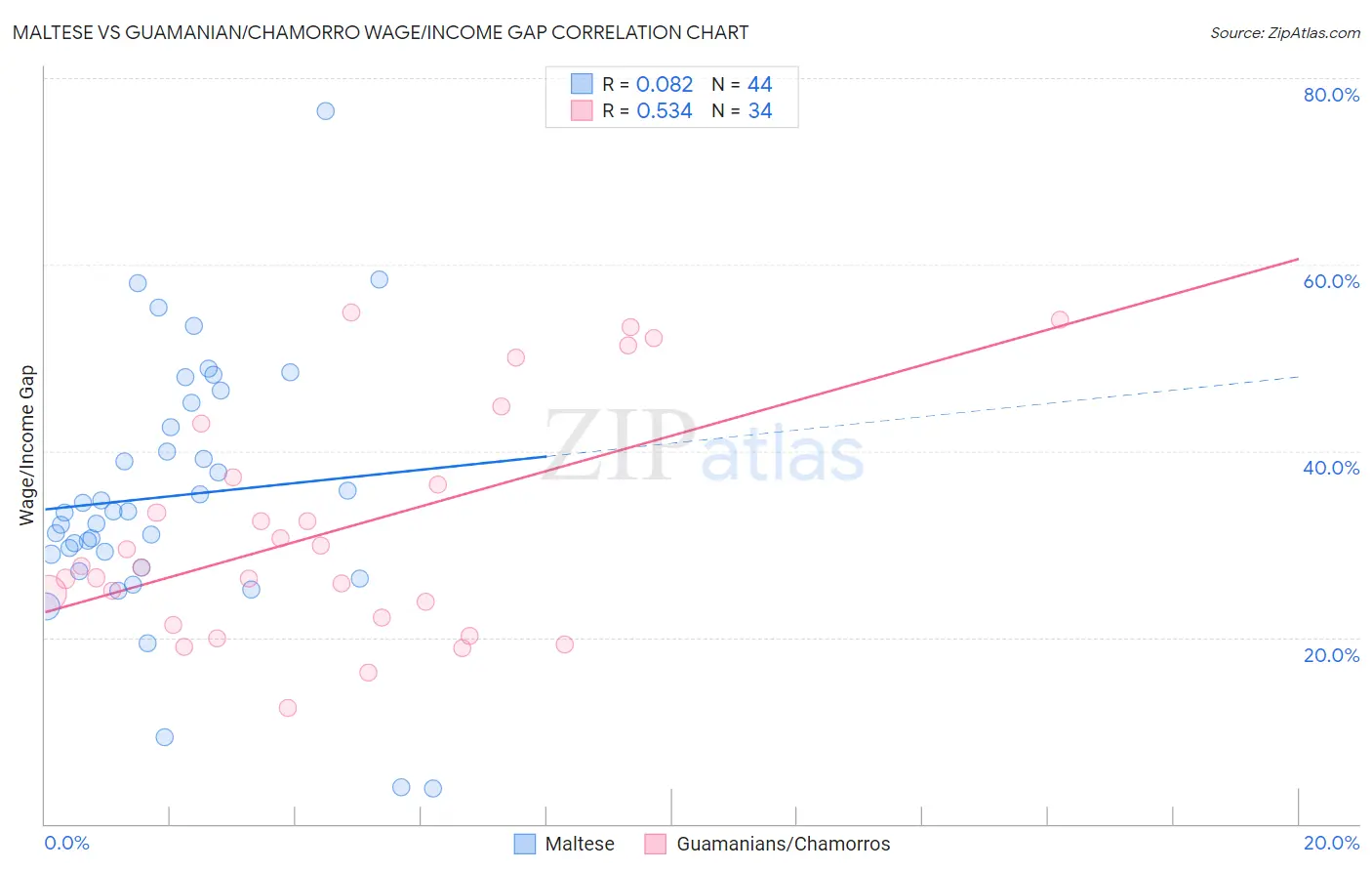 Maltese vs Guamanian/Chamorro Wage/Income Gap