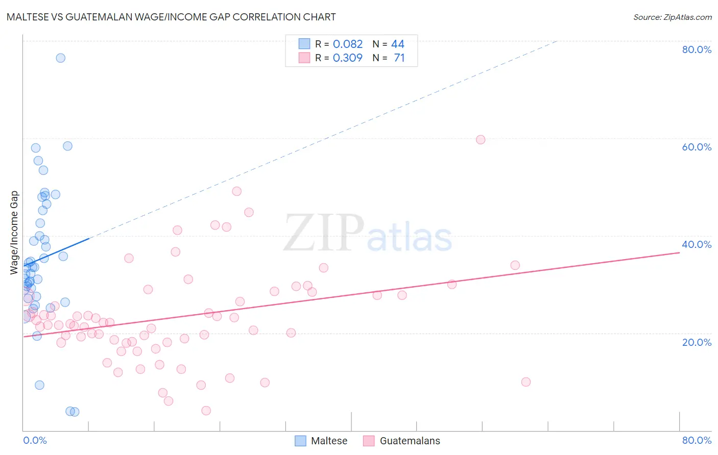 Maltese vs Guatemalan Wage/Income Gap