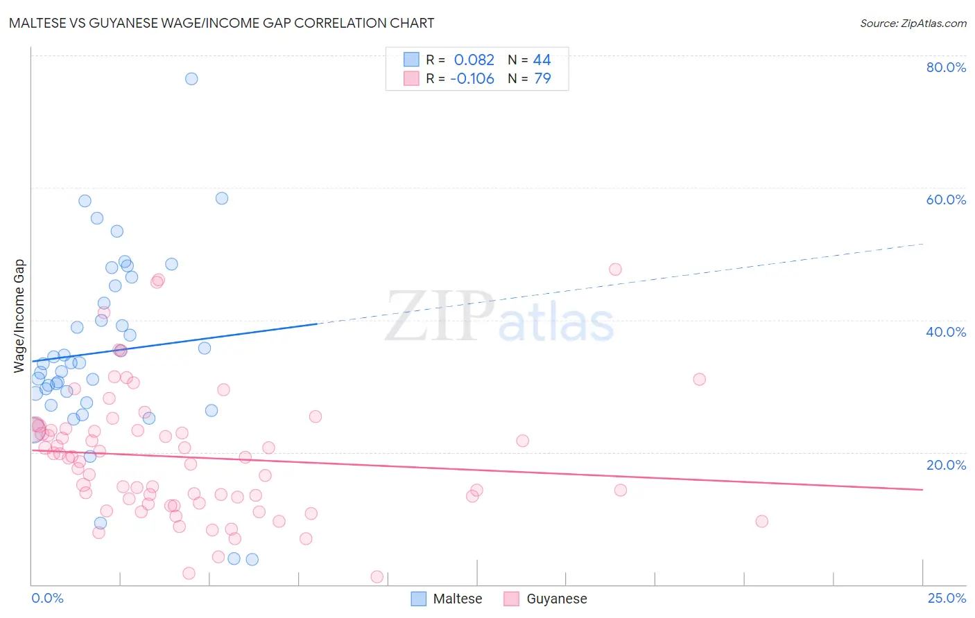 Maltese vs Guyanese Wage/Income Gap