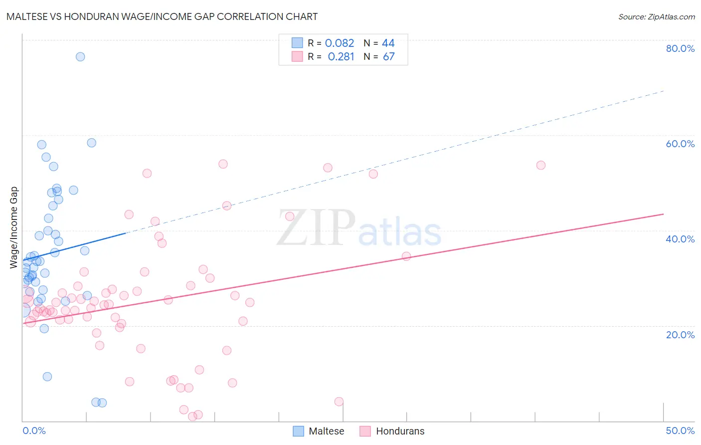 Maltese vs Honduran Wage/Income Gap