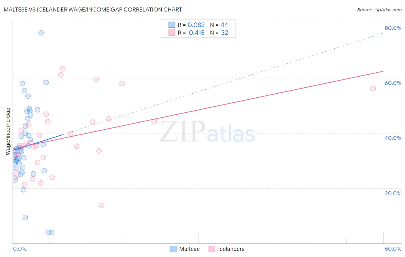 Maltese vs Icelander Wage/Income Gap