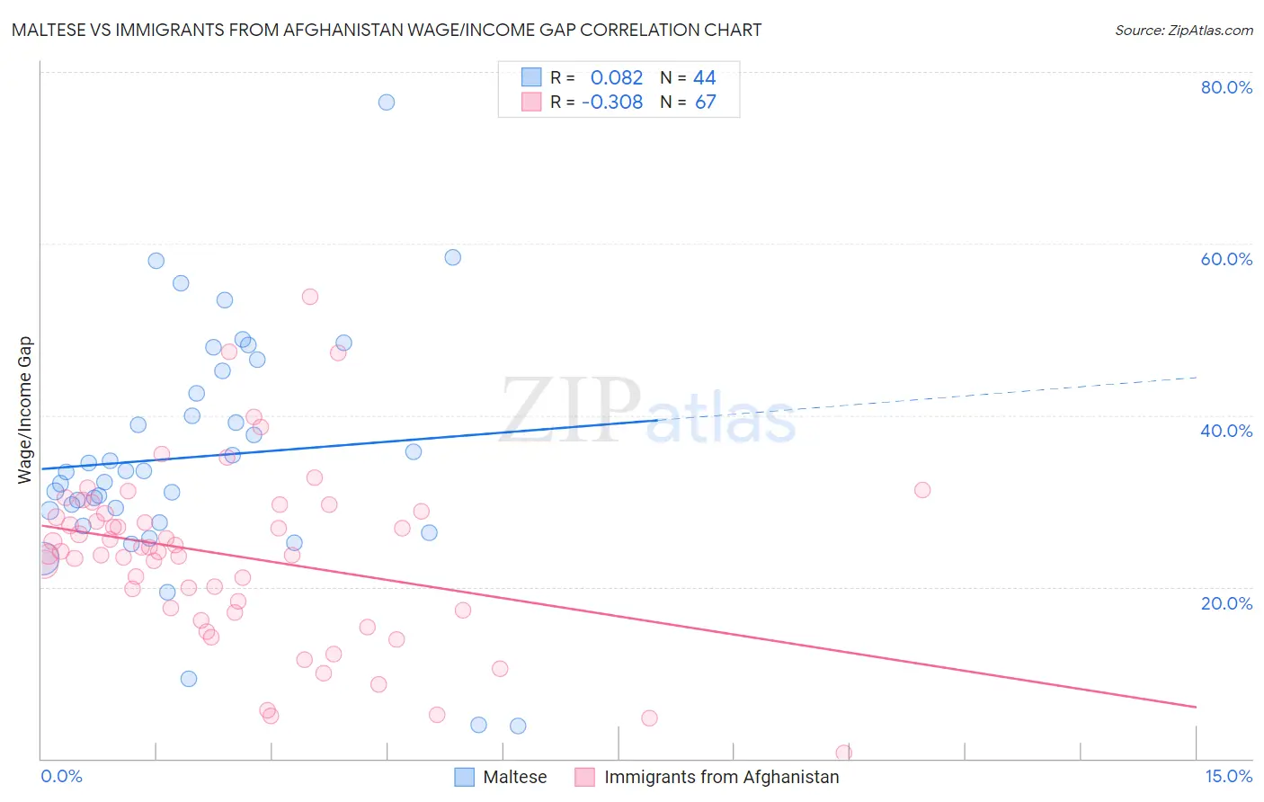 Maltese vs Immigrants from Afghanistan Wage/Income Gap