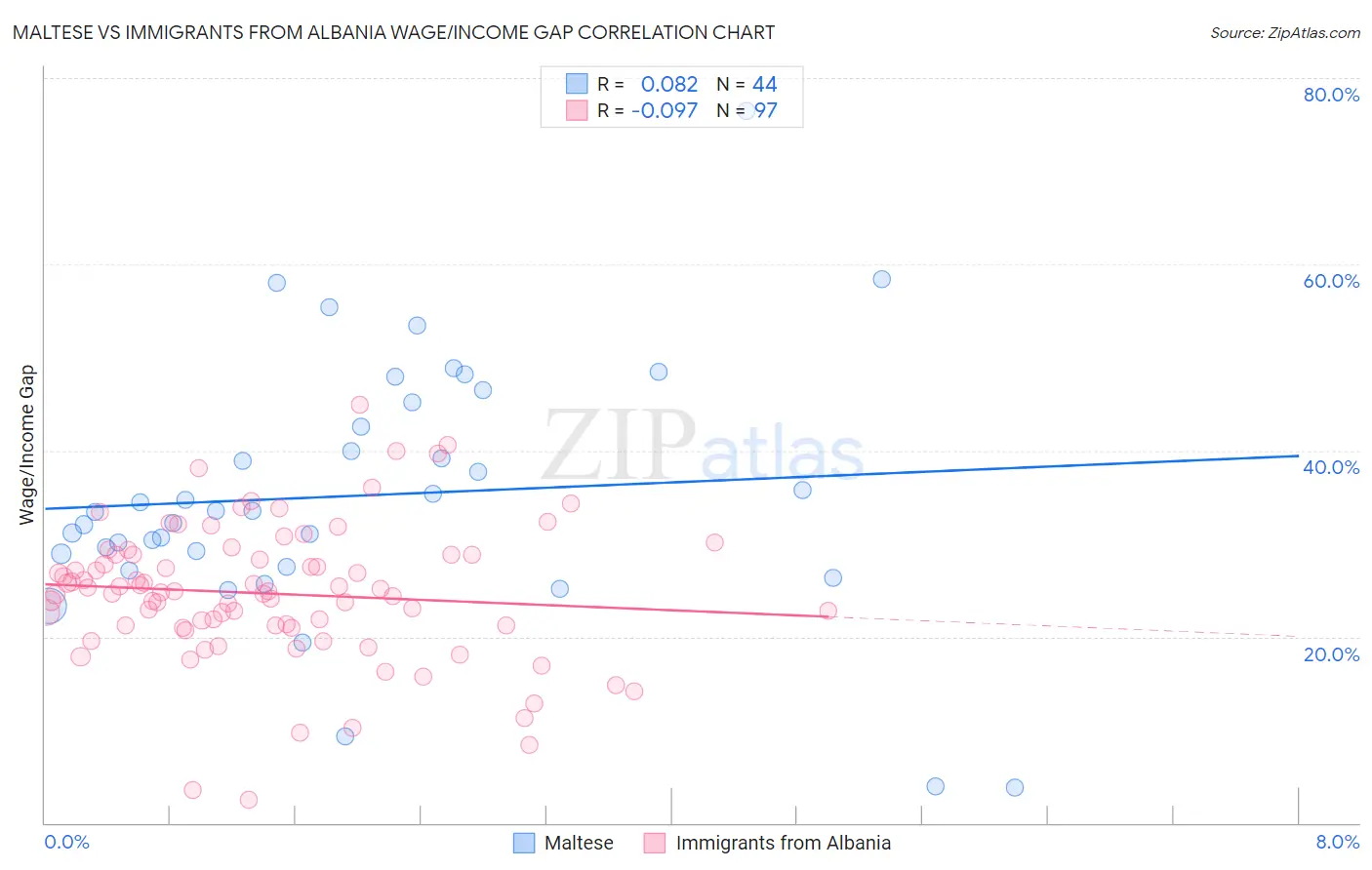 Maltese vs Immigrants from Albania Wage/Income Gap