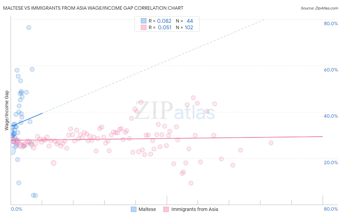 Maltese vs Immigrants from Asia Wage/Income Gap