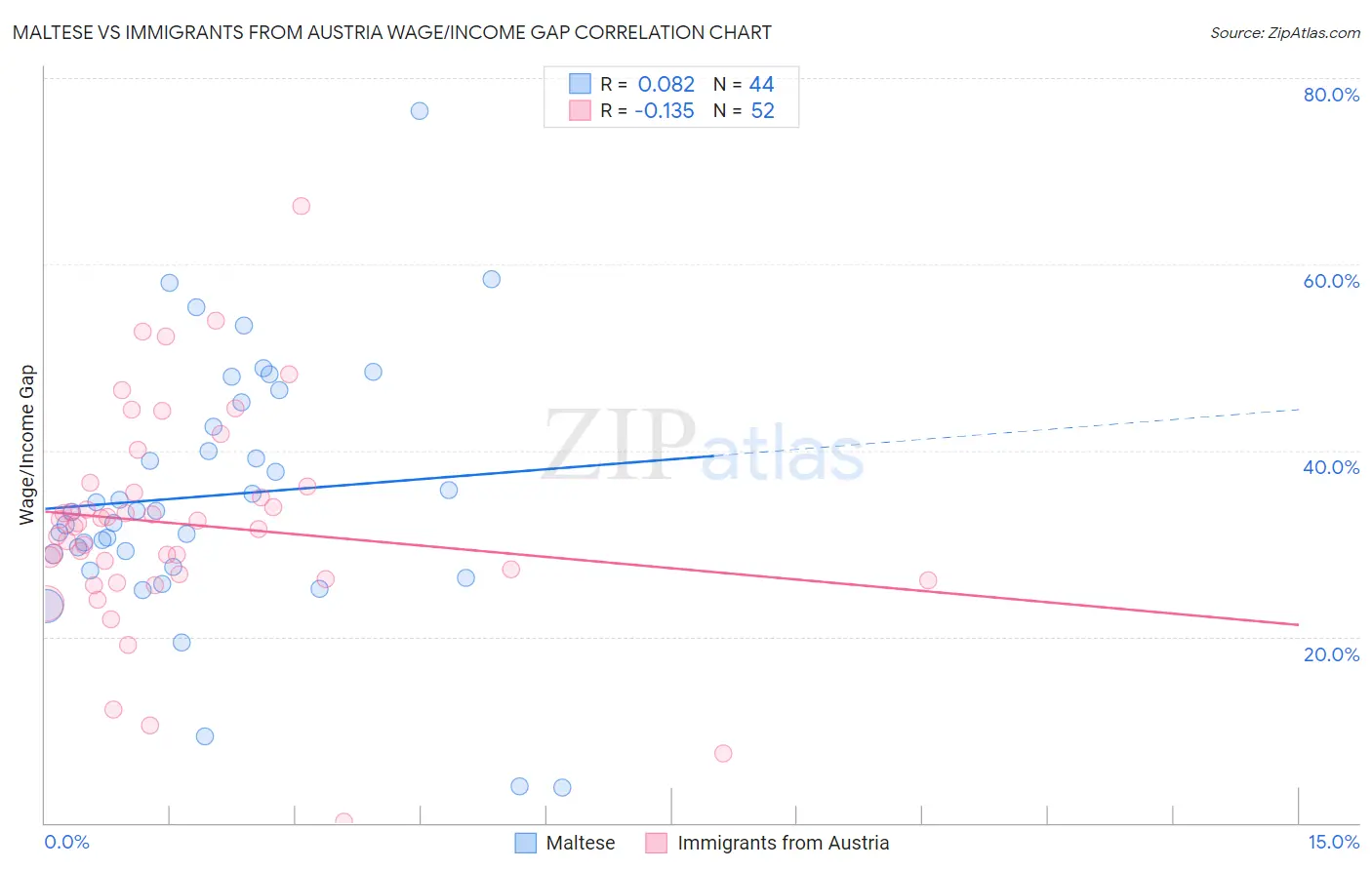 Maltese vs Immigrants from Austria Wage/Income Gap