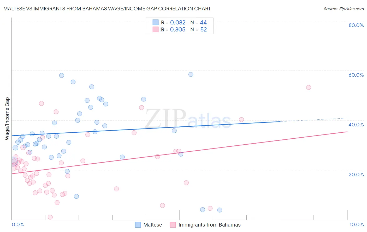 Maltese vs Immigrants from Bahamas Wage/Income Gap