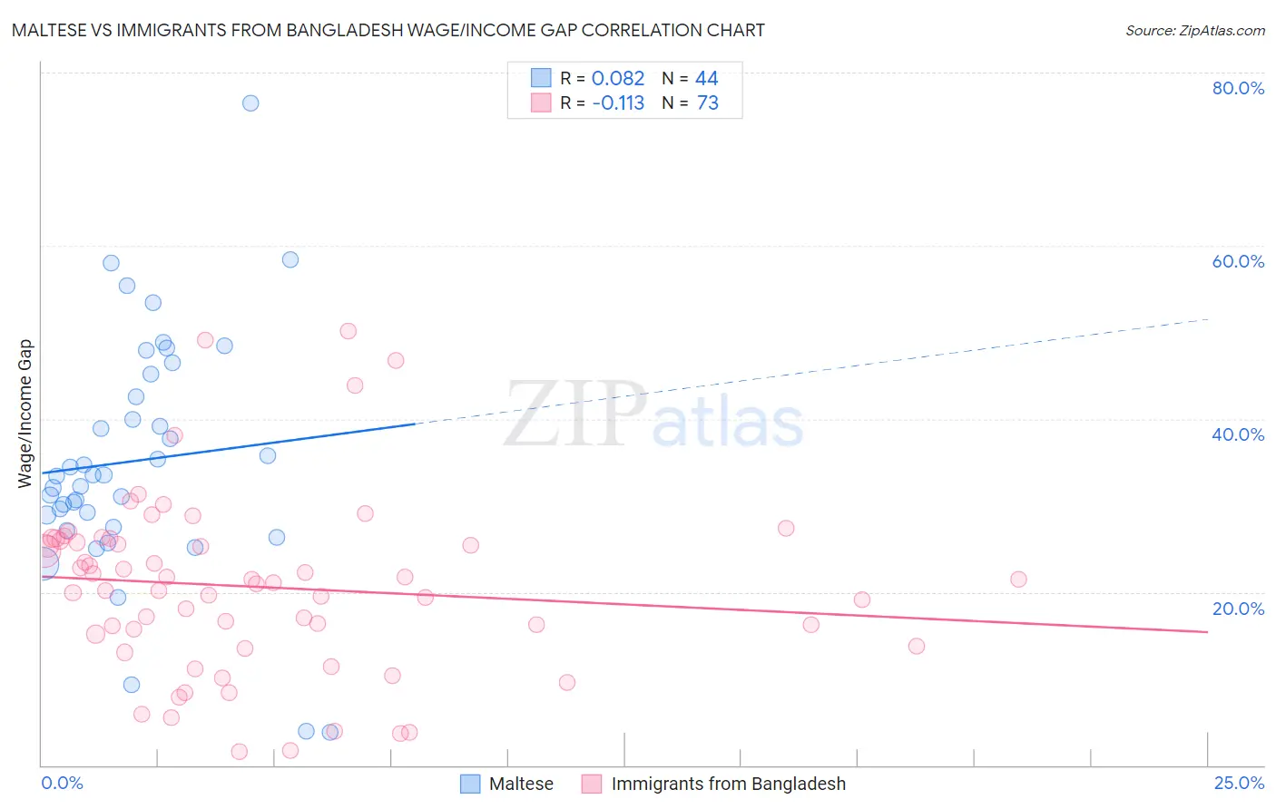 Maltese vs Immigrants from Bangladesh Wage/Income Gap