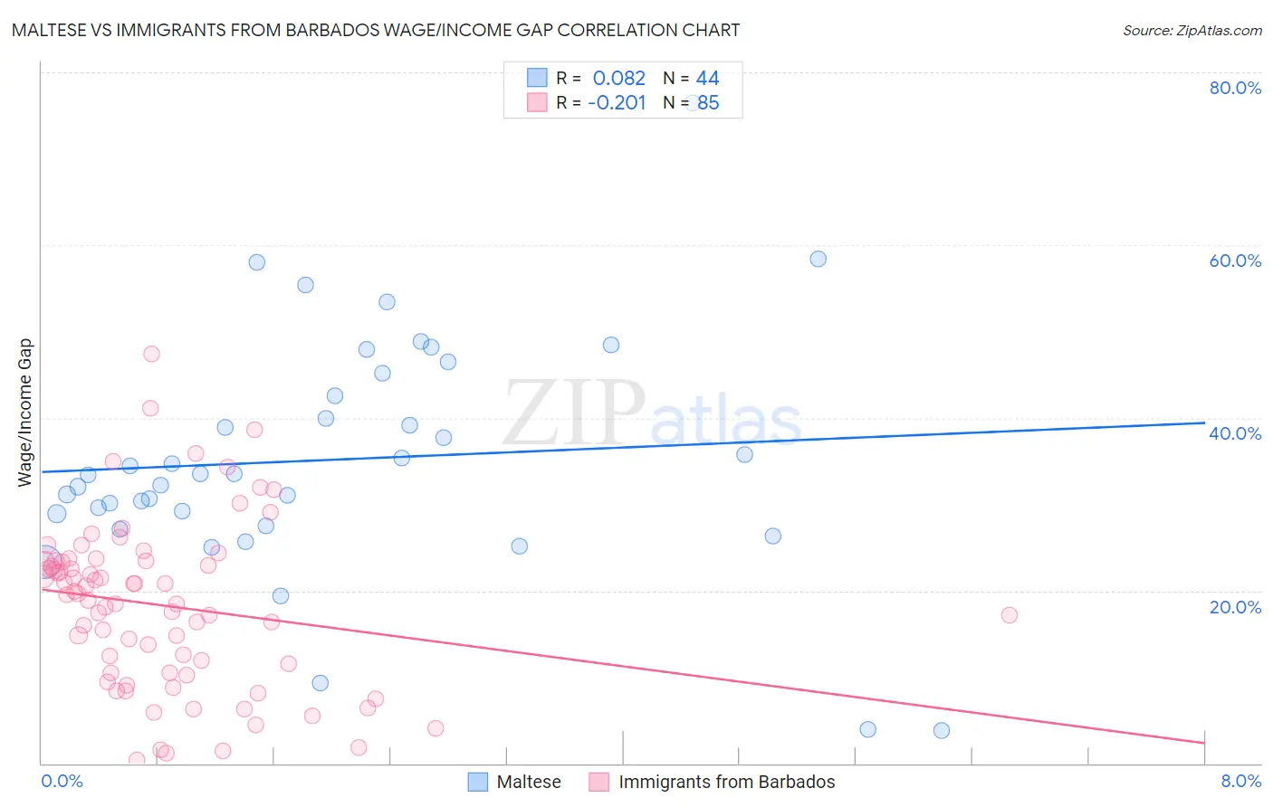 Maltese vs Immigrants from Barbados Wage/Income Gap