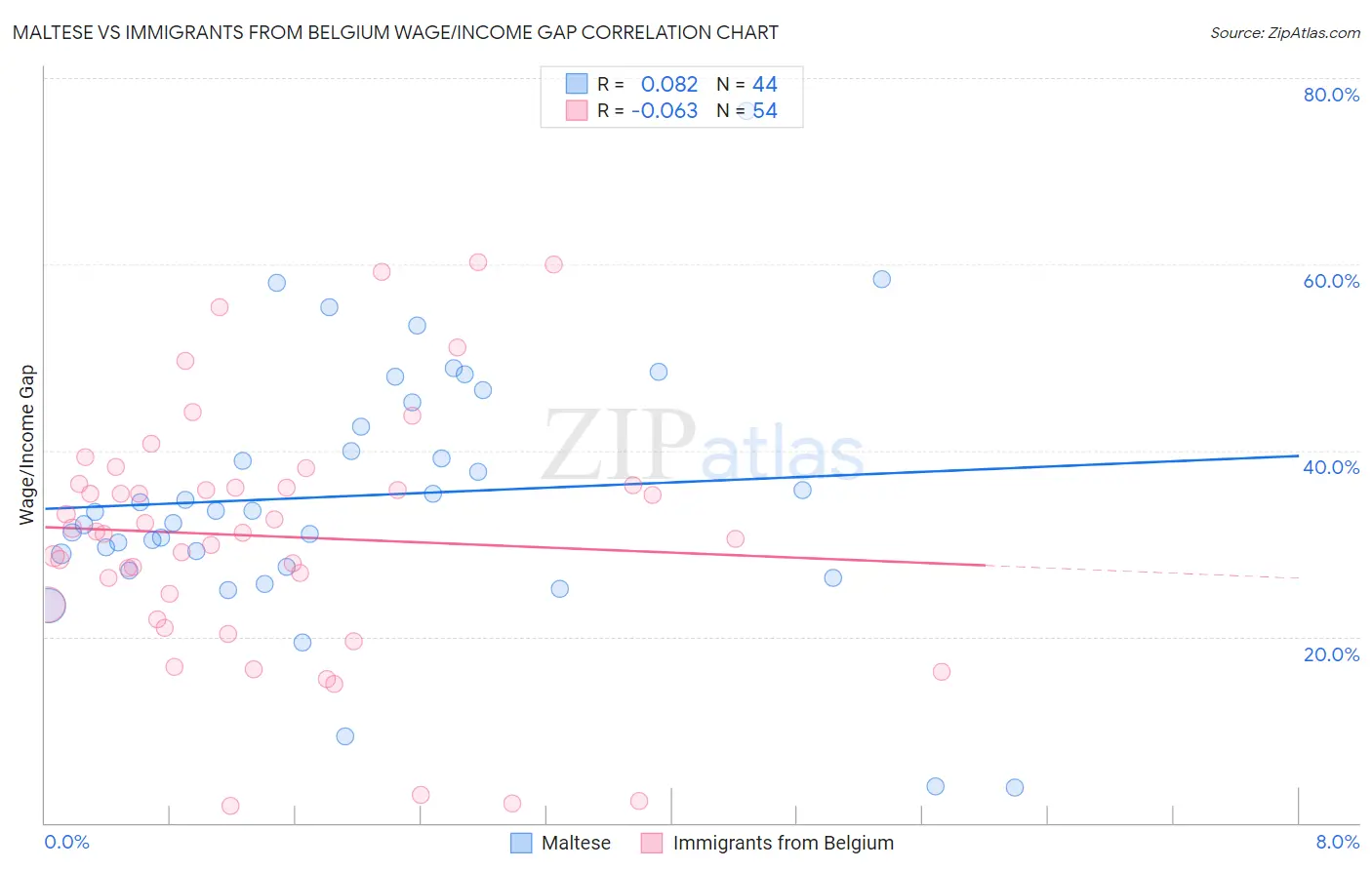 Maltese vs Immigrants from Belgium Wage/Income Gap