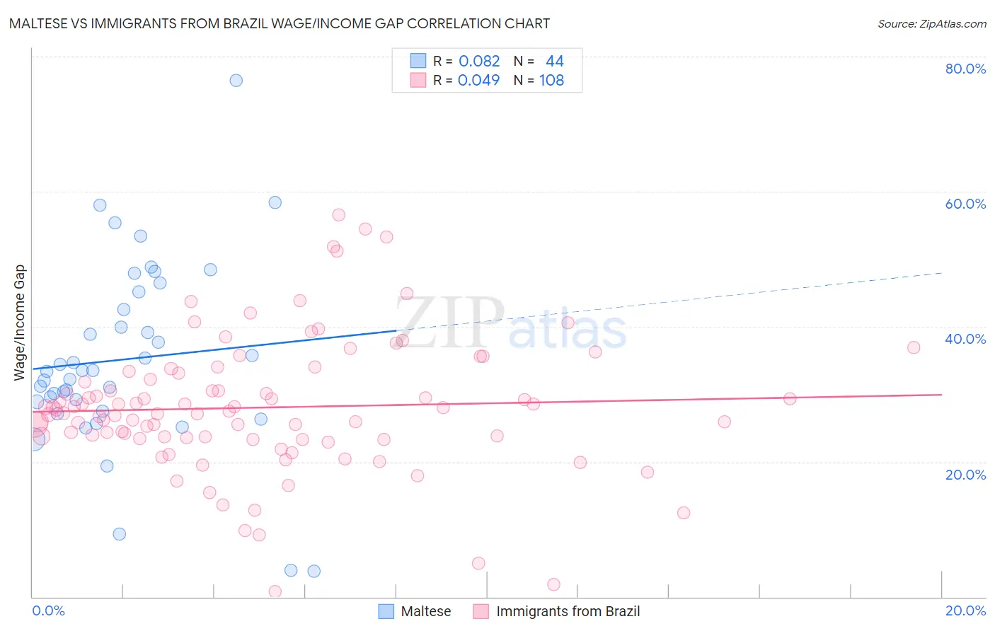 Maltese vs Immigrants from Brazil Wage/Income Gap