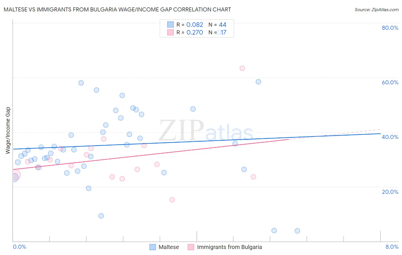 Maltese vs Immigrants from Bulgaria Wage/Income Gap