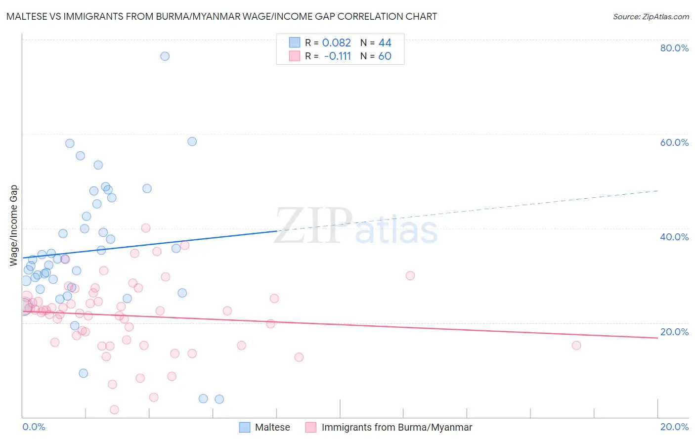 Maltese vs Immigrants from Burma/Myanmar Wage/Income Gap