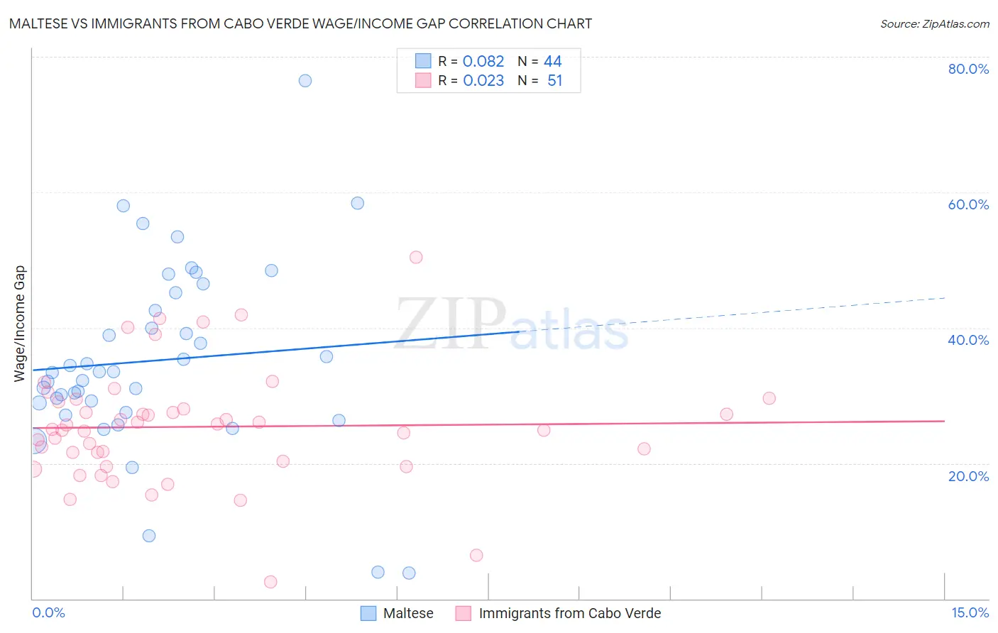 Maltese vs Immigrants from Cabo Verde Wage/Income Gap