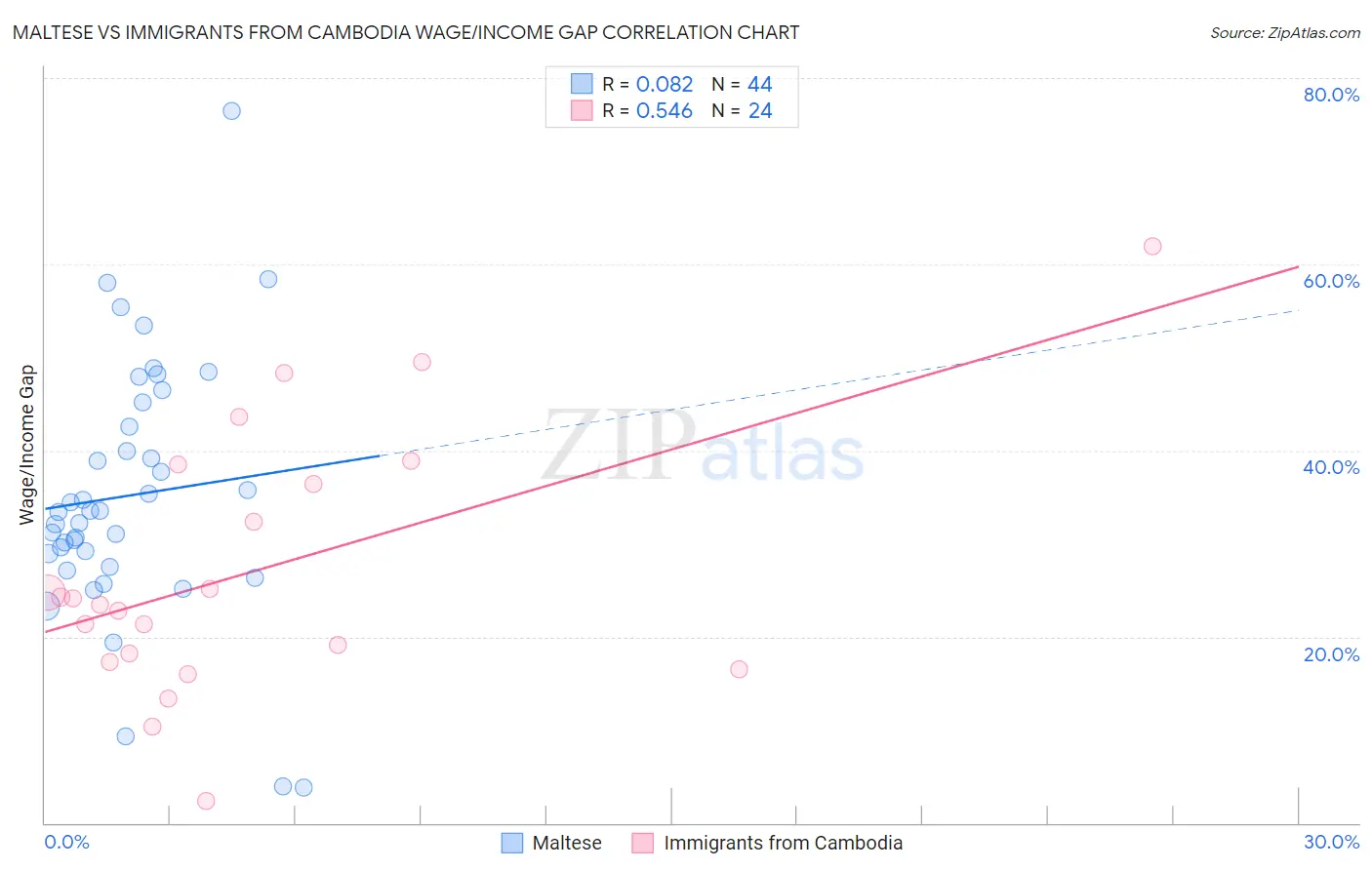 Maltese vs Immigrants from Cambodia Wage/Income Gap