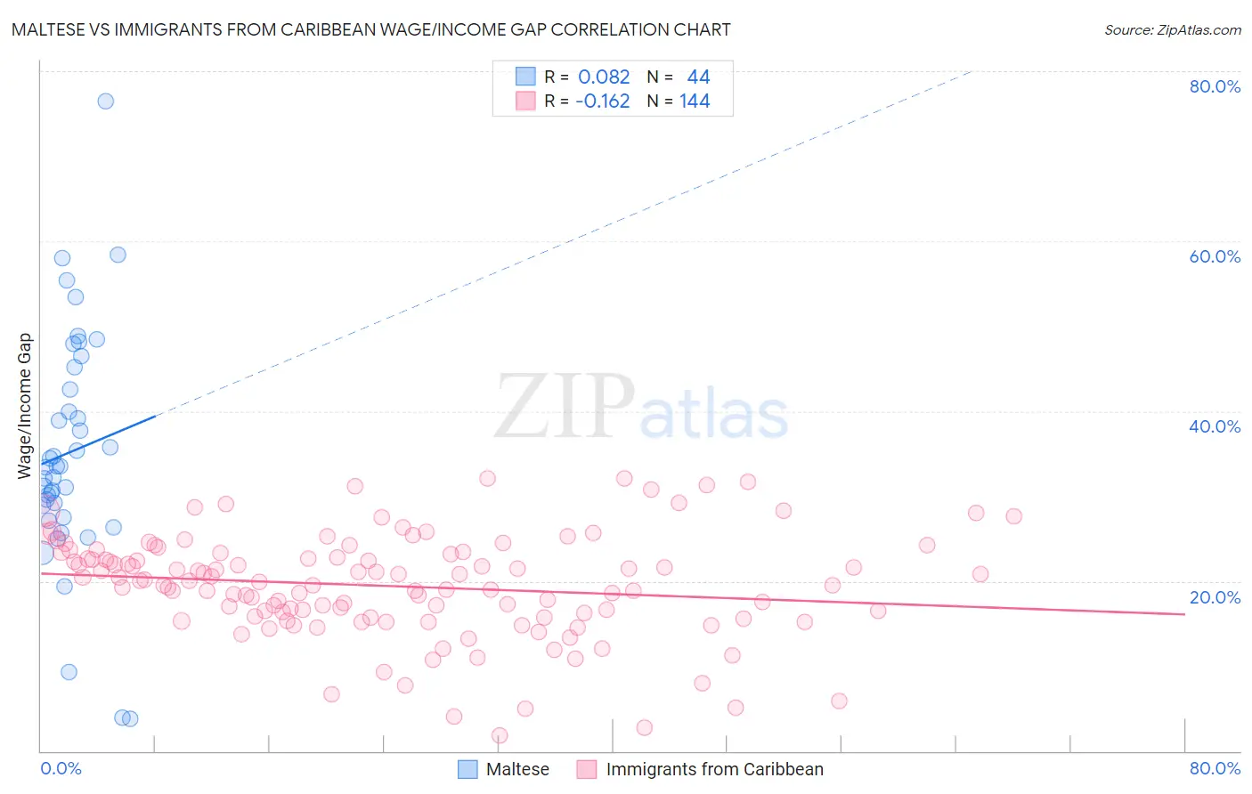Maltese vs Immigrants from Caribbean Wage/Income Gap