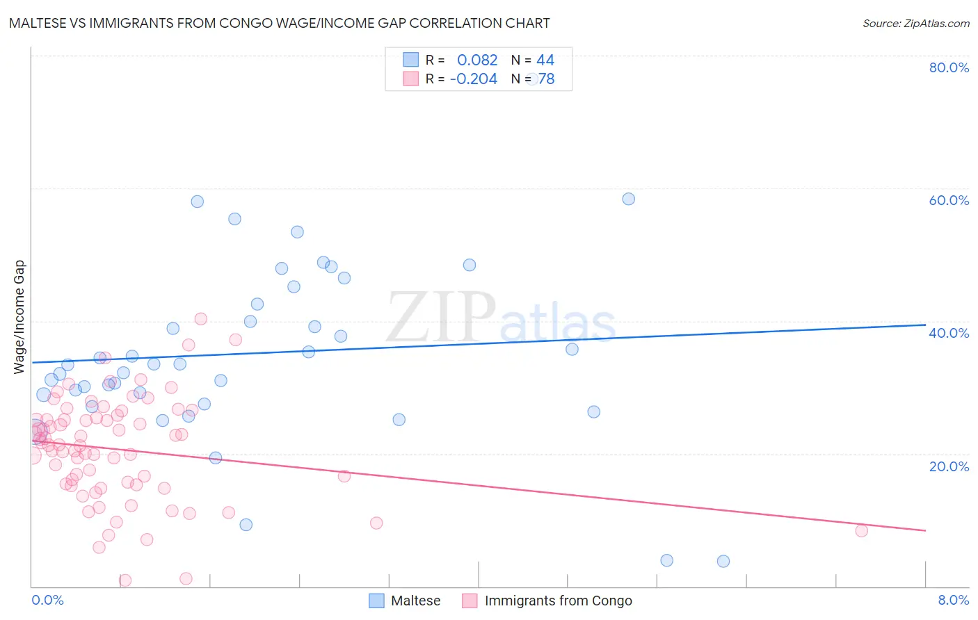 Maltese vs Immigrants from Congo Wage/Income Gap