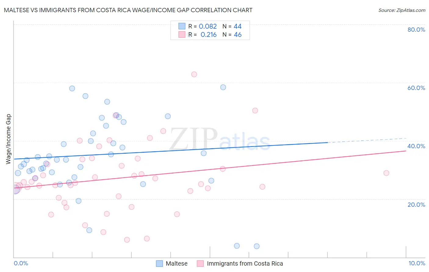Maltese vs Immigrants from Costa Rica Wage/Income Gap
