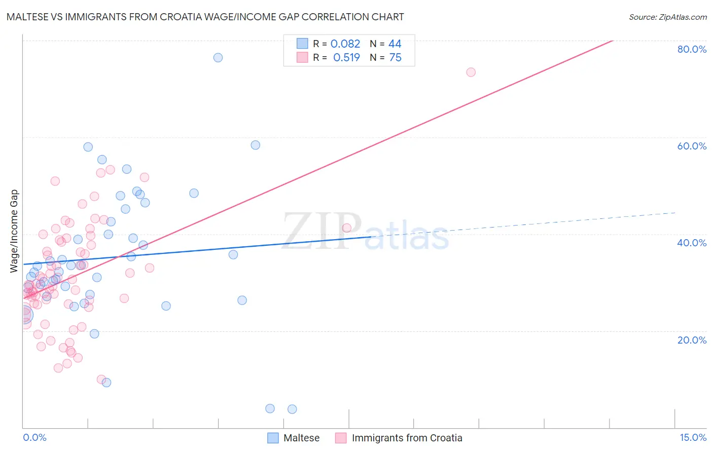 Maltese vs Immigrants from Croatia Wage/Income Gap
