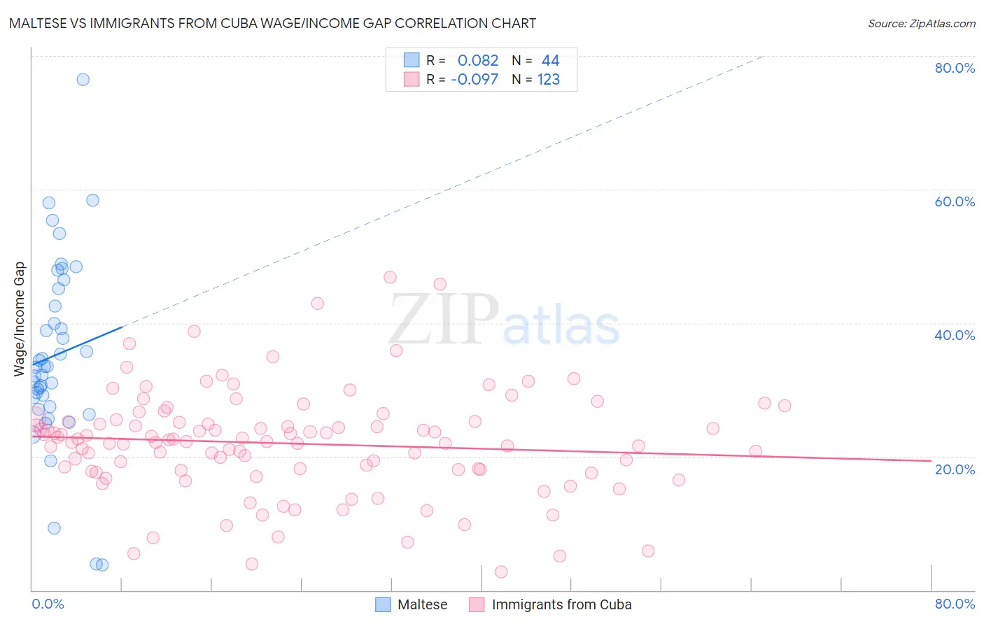 Maltese vs Immigrants from Cuba Wage/Income Gap