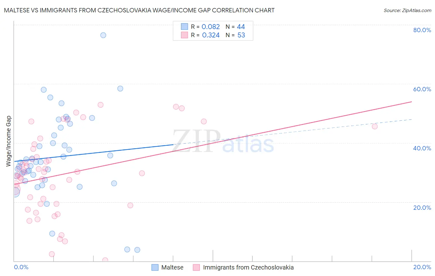 Maltese vs Immigrants from Czechoslovakia Wage/Income Gap