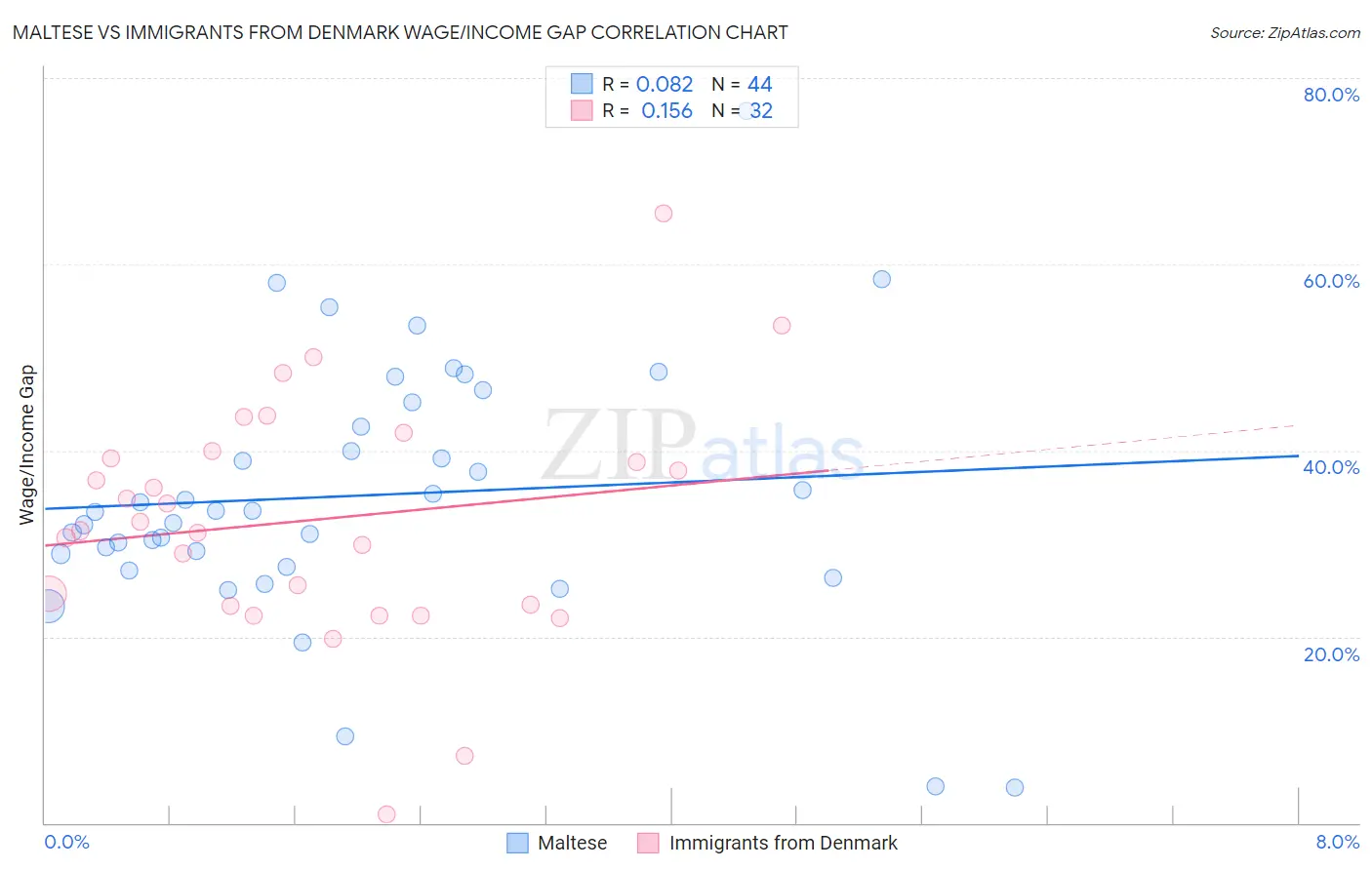 Maltese vs Immigrants from Denmark Wage/Income Gap