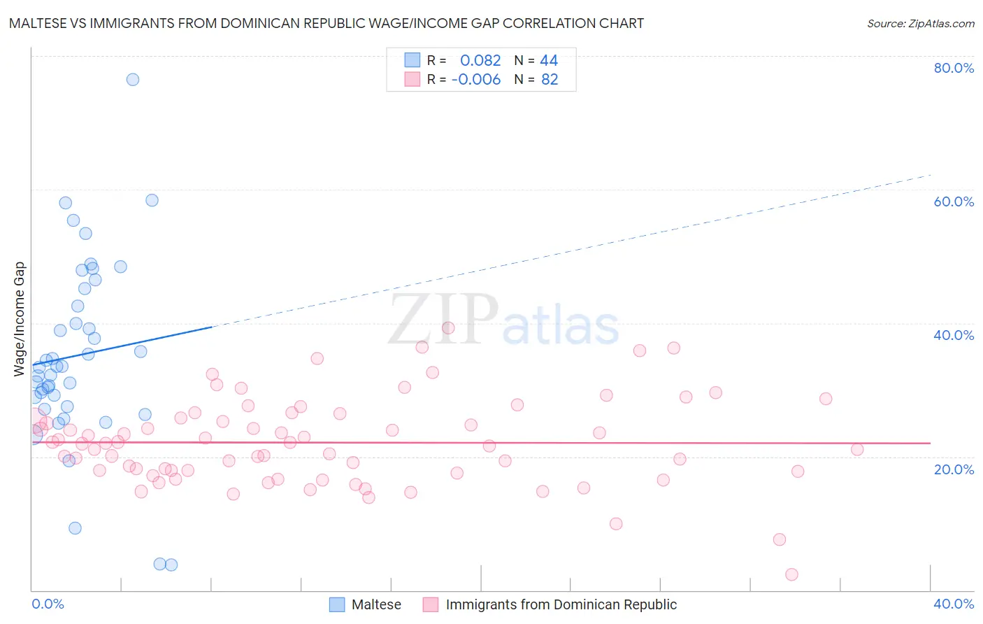 Maltese vs Immigrants from Dominican Republic Wage/Income Gap