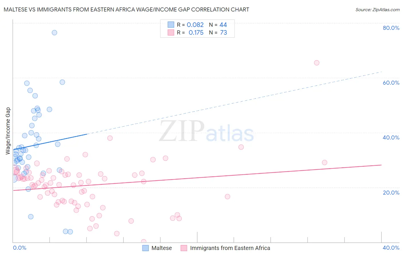 Maltese vs Immigrants from Eastern Africa Wage/Income Gap