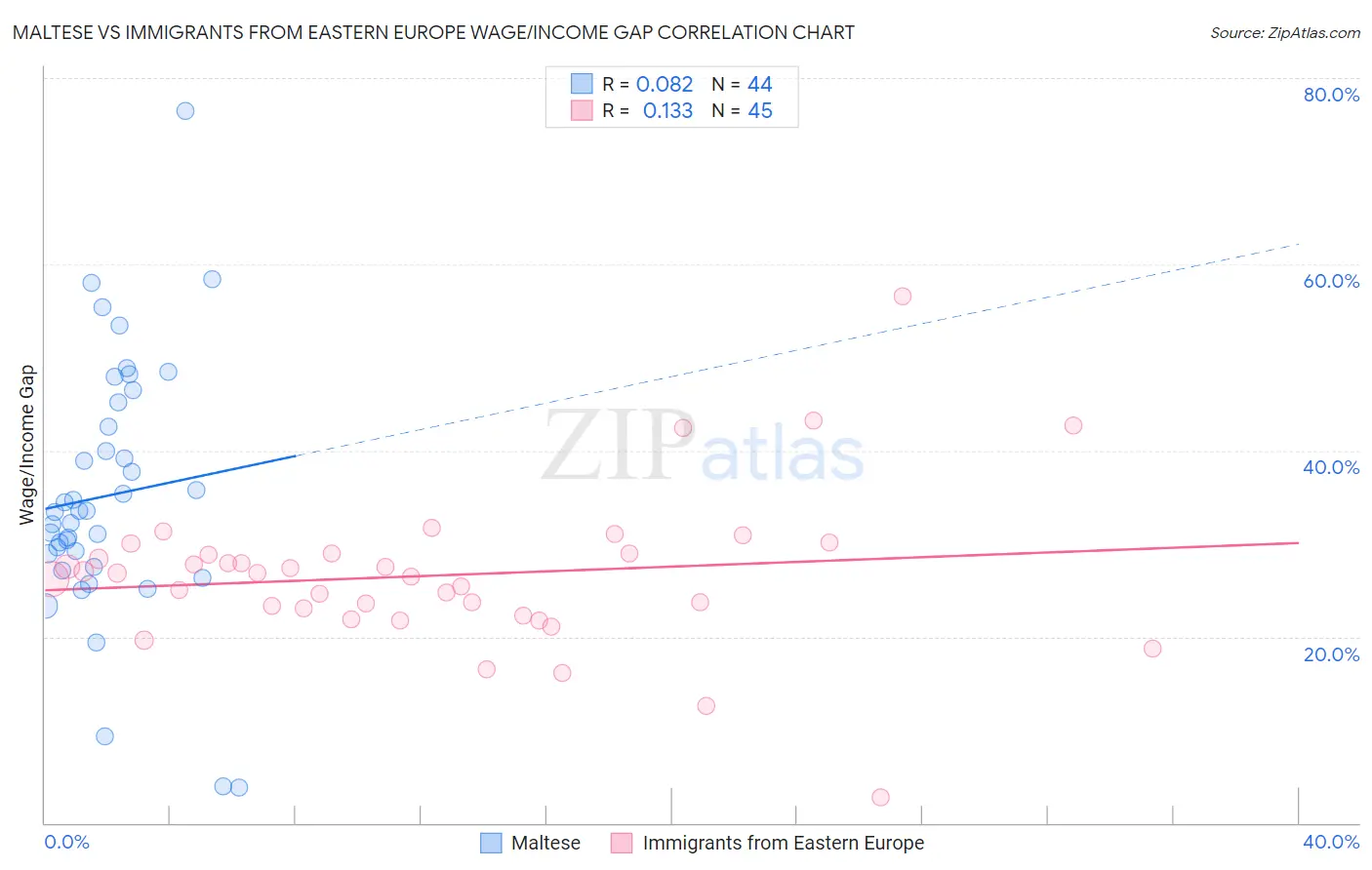 Maltese vs Immigrants from Eastern Europe Wage/Income Gap