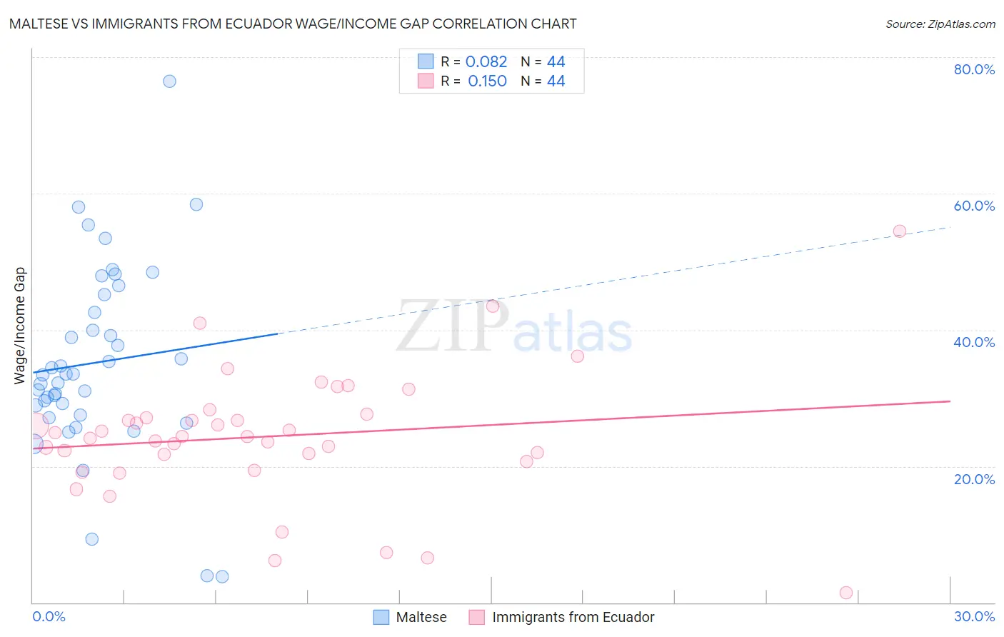 Maltese vs Immigrants from Ecuador Wage/Income Gap