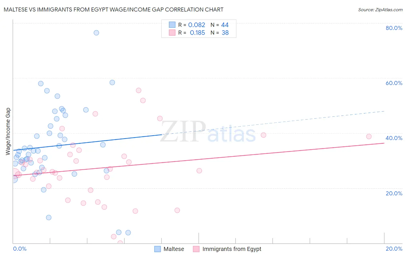 Maltese vs Immigrants from Egypt Wage/Income Gap