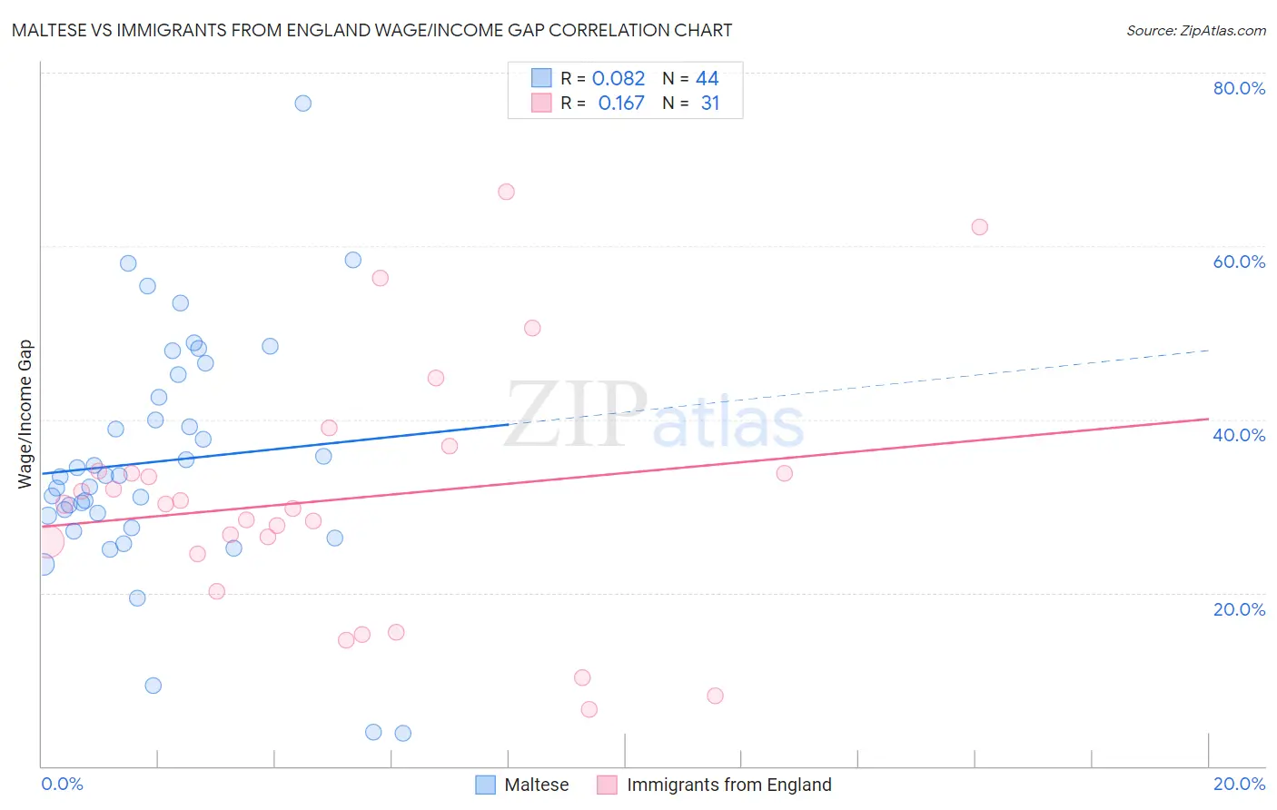 Maltese vs Immigrants from England Wage/Income Gap