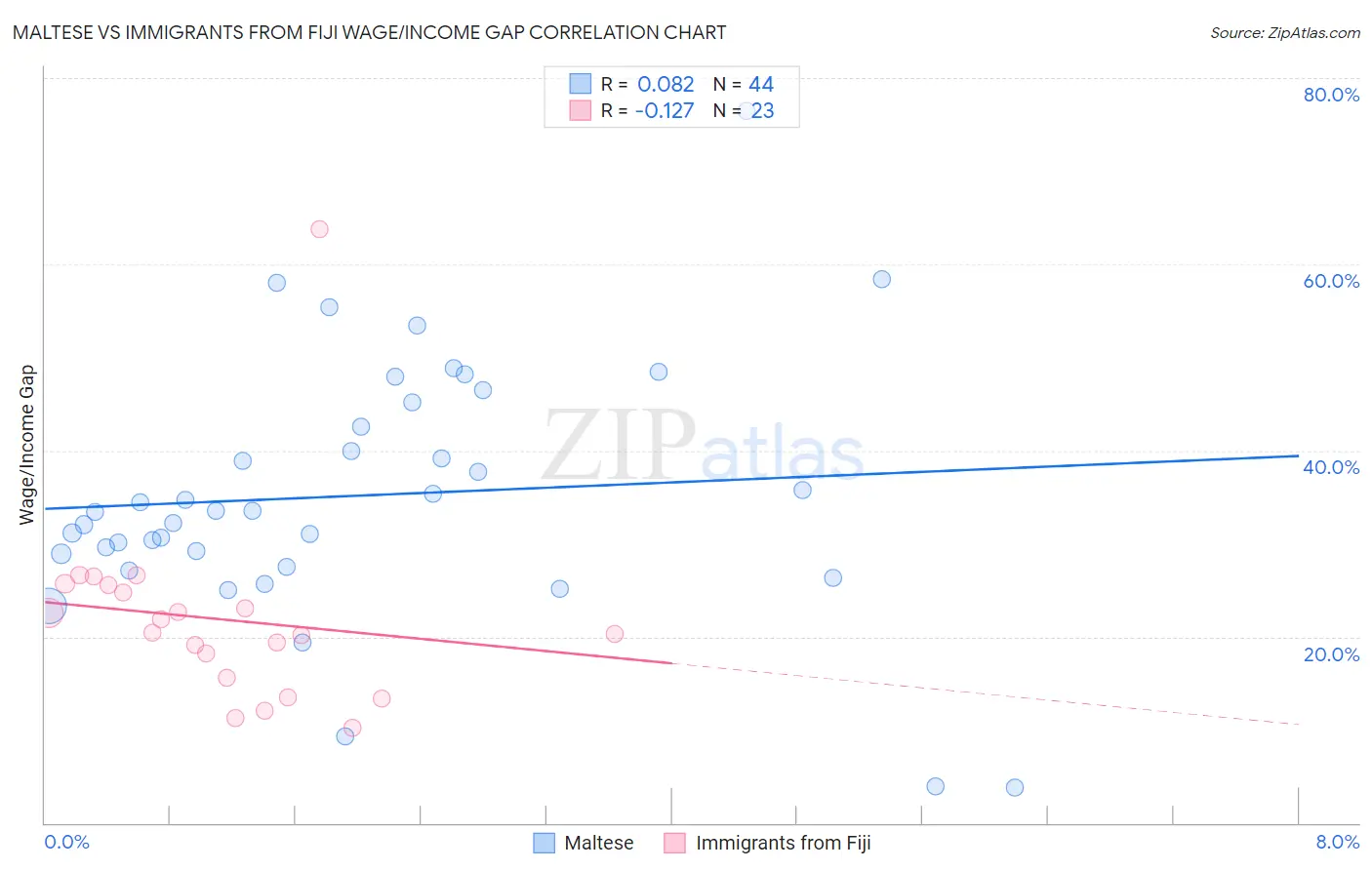 Maltese vs Immigrants from Fiji Wage/Income Gap