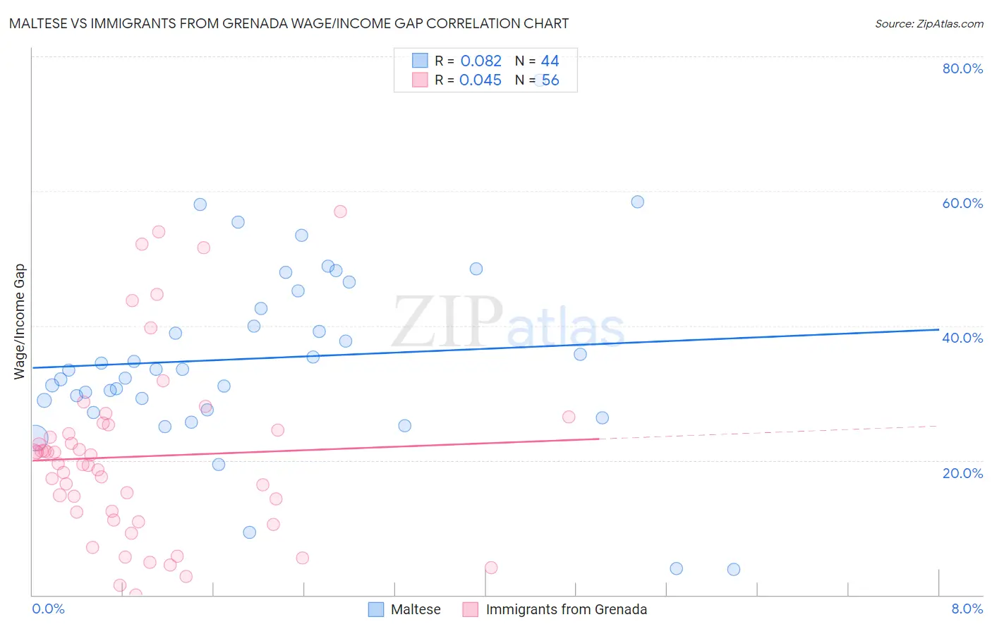 Maltese vs Immigrants from Grenada Wage/Income Gap