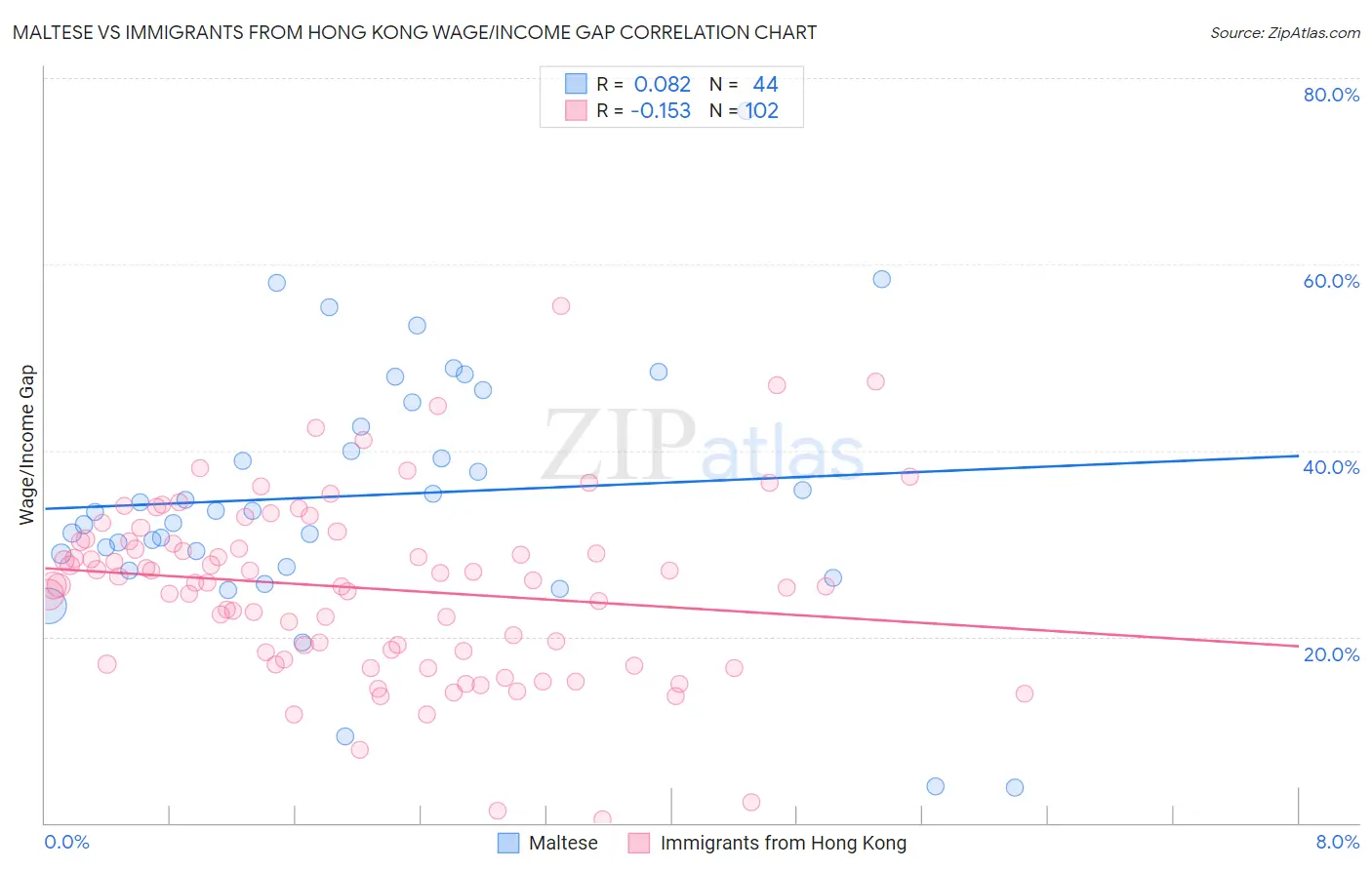 Maltese vs Immigrants from Hong Kong Wage/Income Gap