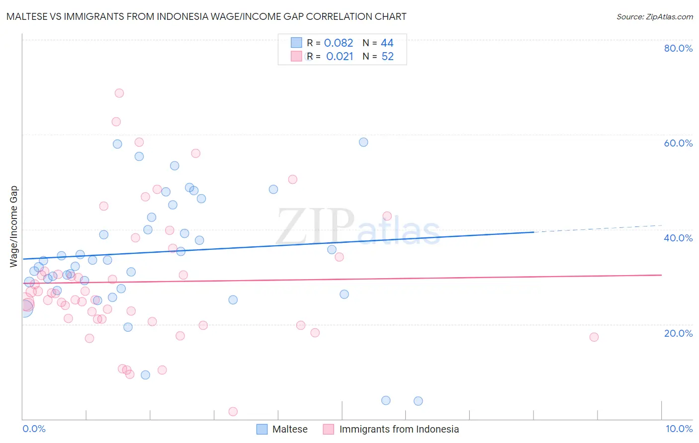 Maltese vs Immigrants from Indonesia Wage/Income Gap