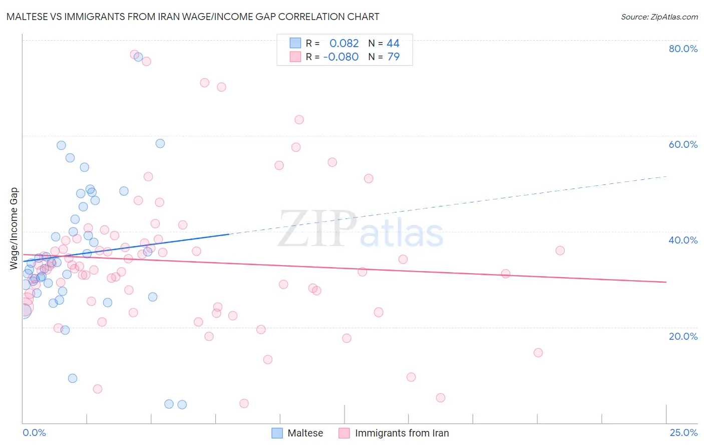 Maltese vs Immigrants from Iran Wage/Income Gap