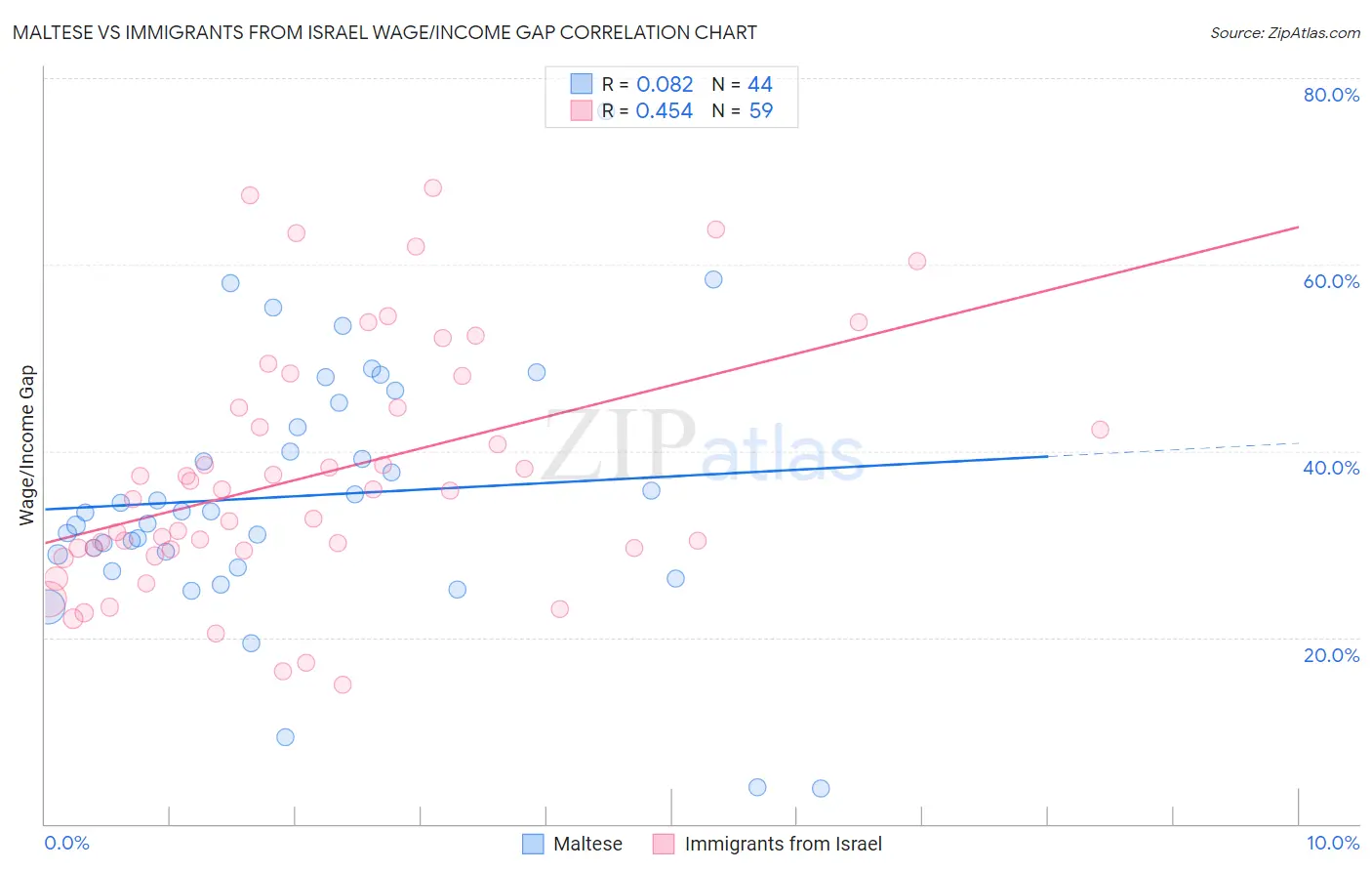Maltese vs Immigrants from Israel Wage/Income Gap