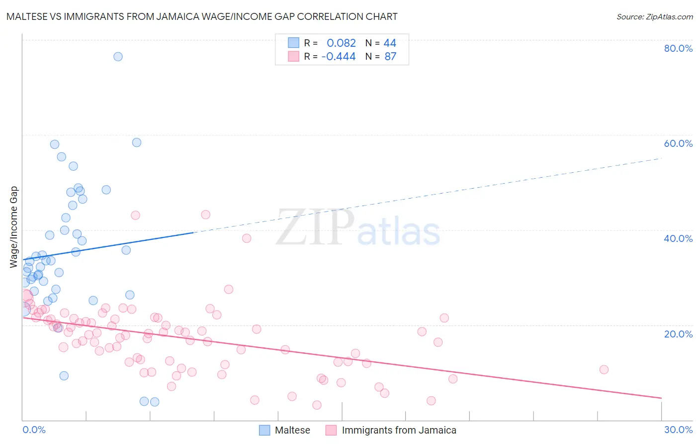 Maltese vs Immigrants from Jamaica Wage/Income Gap
