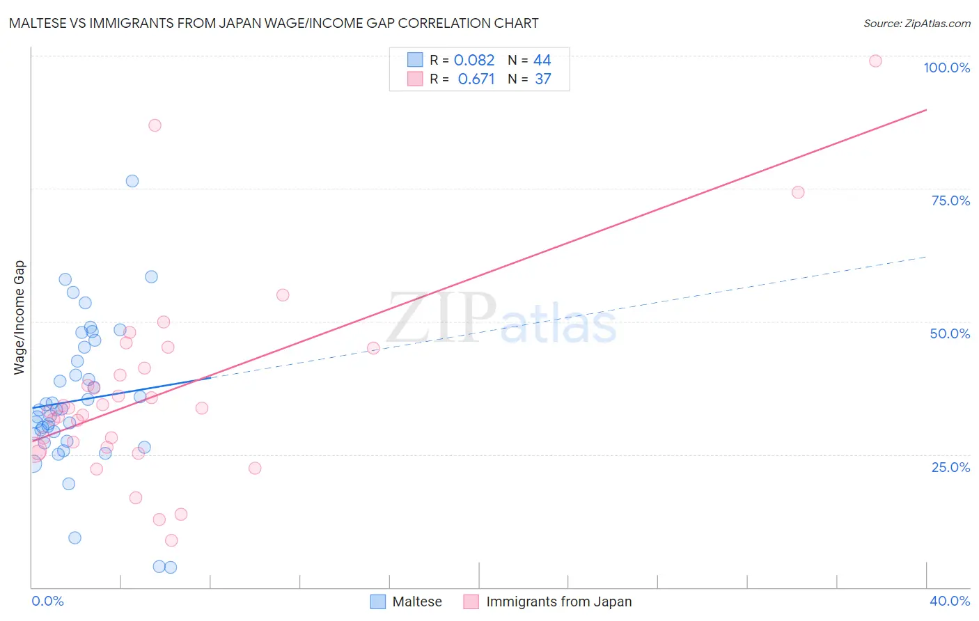 Maltese vs Immigrants from Japan Wage/Income Gap