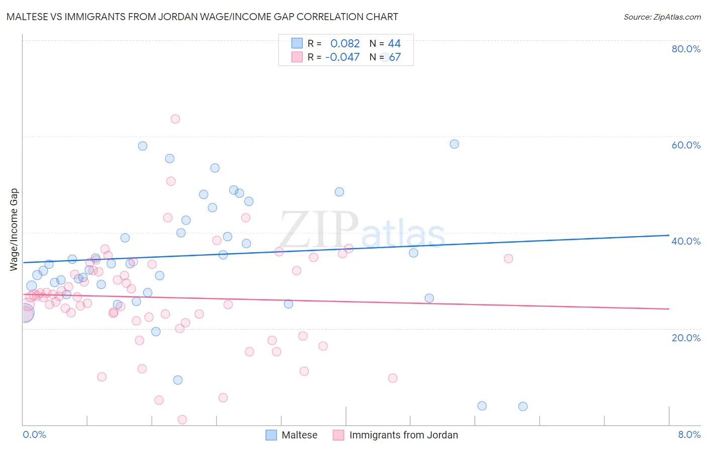 Maltese vs Immigrants from Jordan Wage/Income Gap