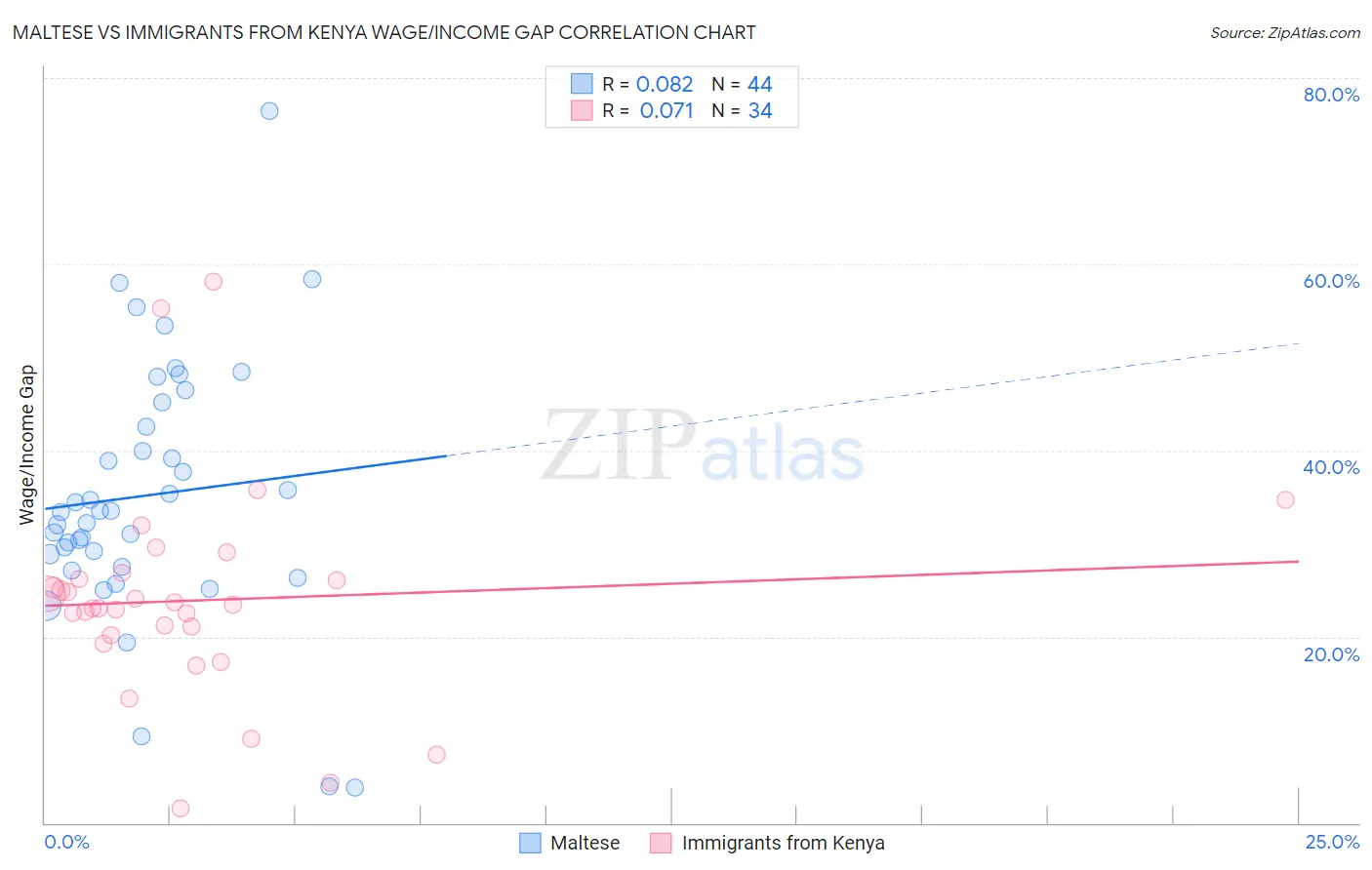 Maltese vs Immigrants from Kenya Wage/Income Gap