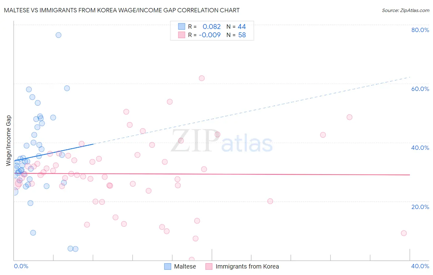 Maltese vs Immigrants from Korea Wage/Income Gap