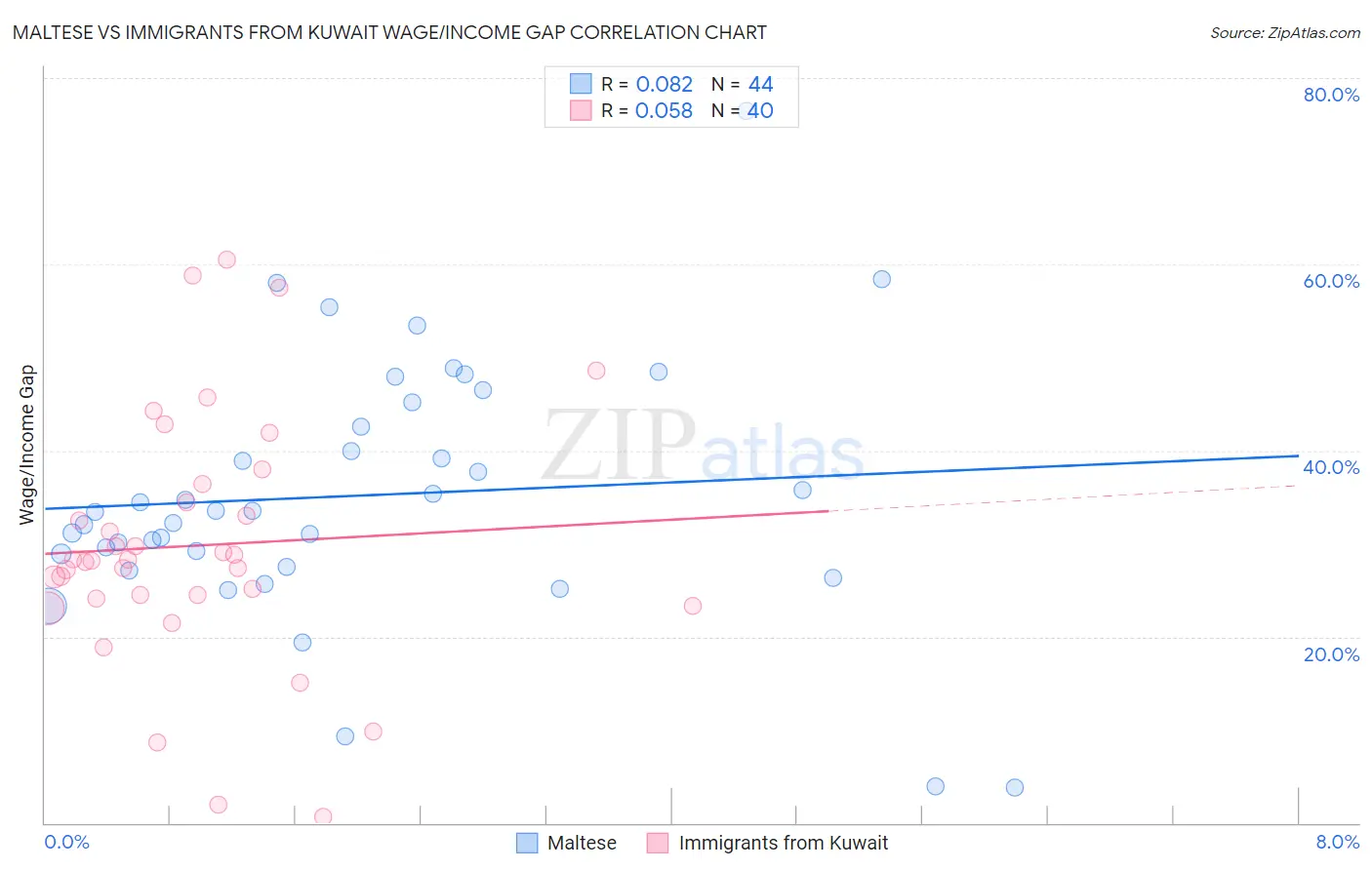 Maltese vs Immigrants from Kuwait Wage/Income Gap