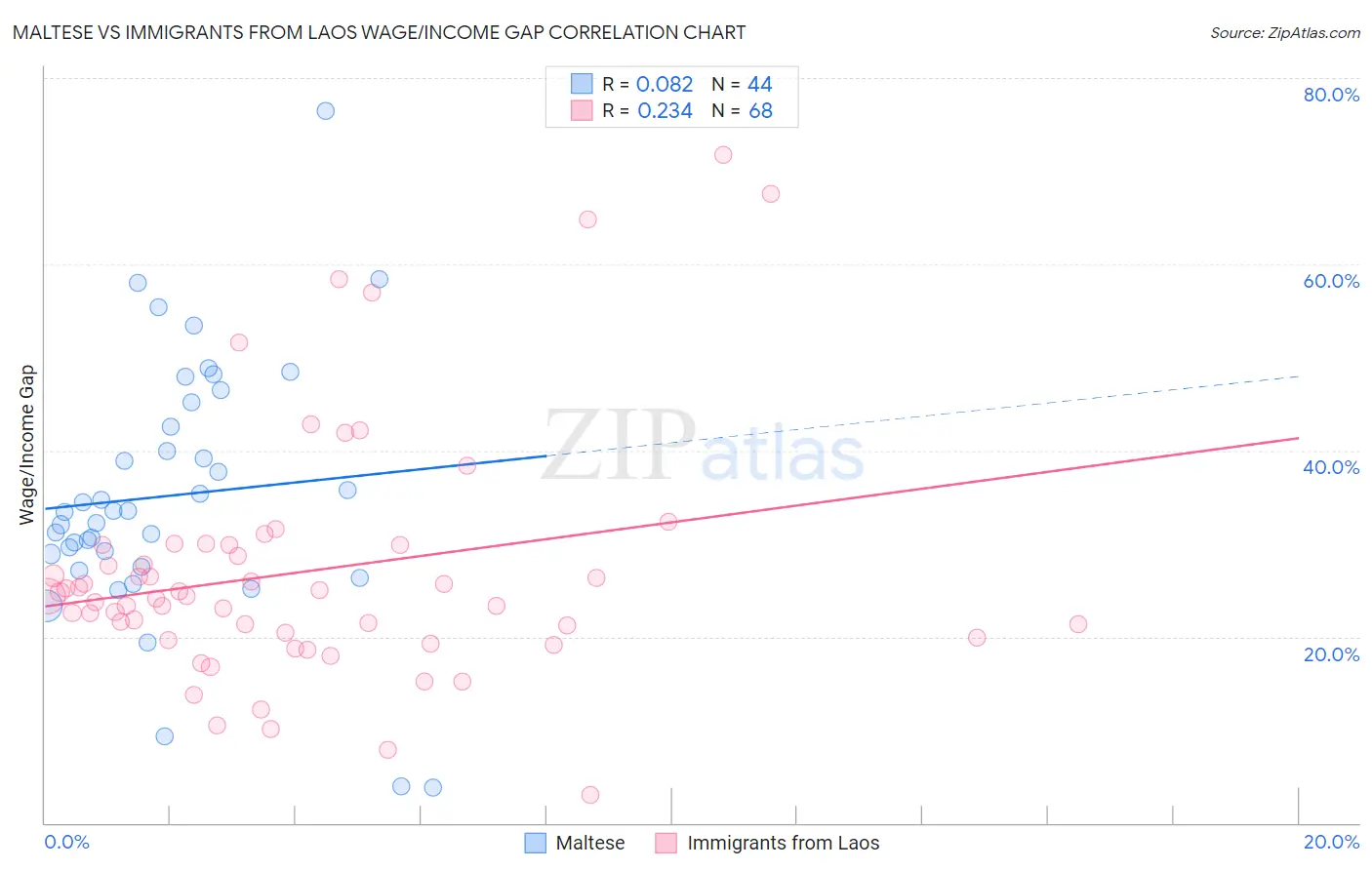 Maltese vs Immigrants from Laos Wage/Income Gap
