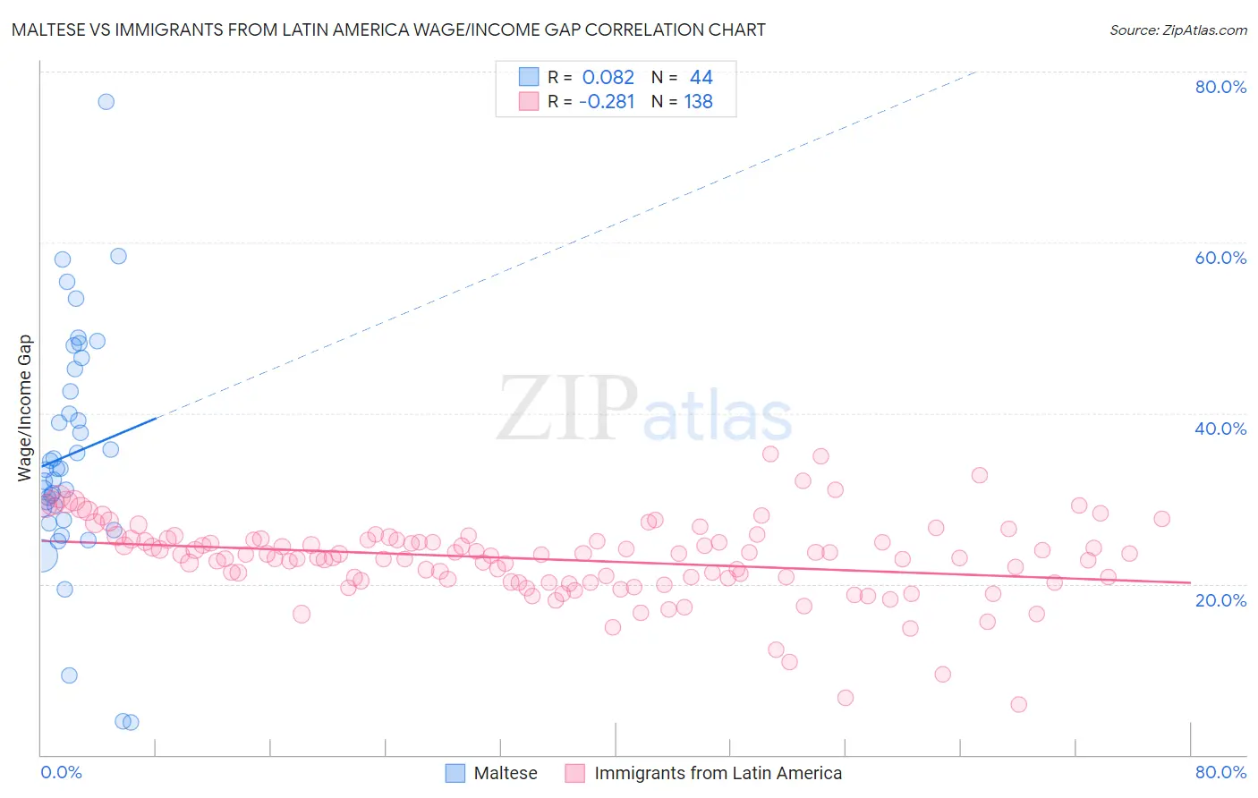 Maltese vs Immigrants from Latin America Wage/Income Gap