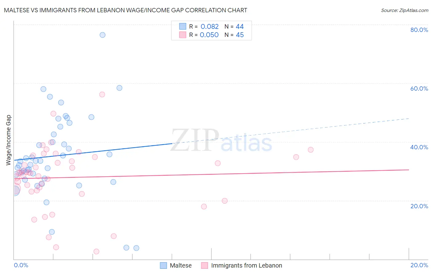 Maltese vs Immigrants from Lebanon Wage/Income Gap