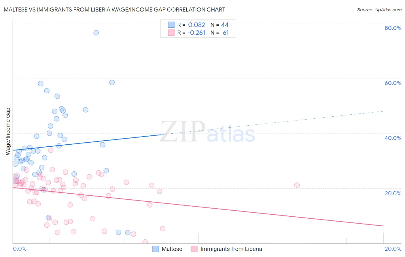 Maltese vs Immigrants from Liberia Wage/Income Gap