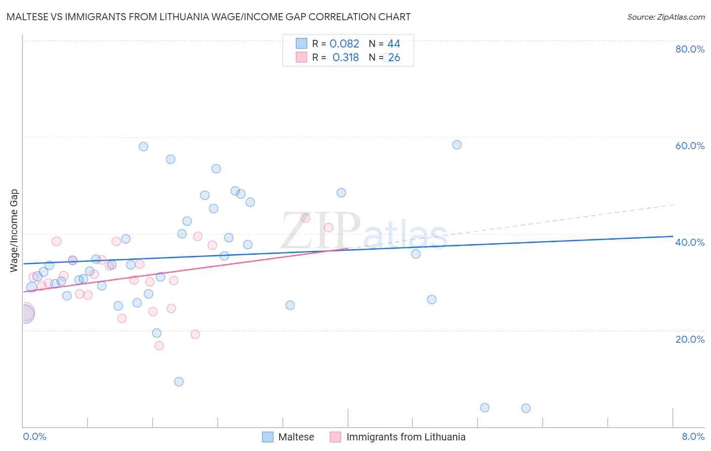 Maltese vs Immigrants from Lithuania Wage/Income Gap