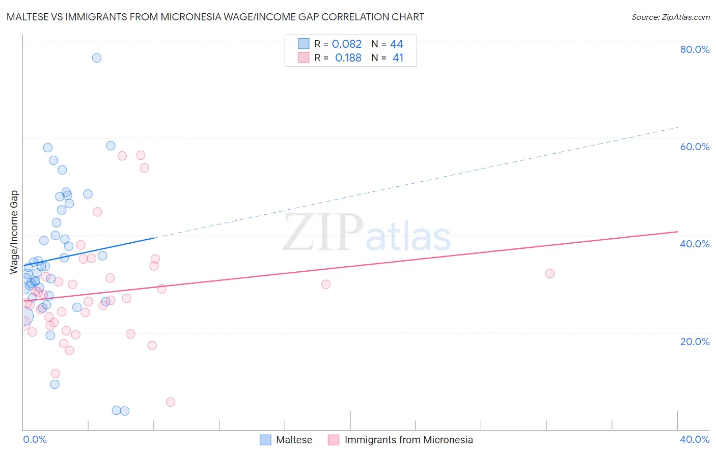 Maltese vs Immigrants from Micronesia Wage/Income Gap